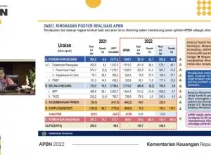Sri Mulyani Sebut APBN April Surplus Rp103,1 Triliun