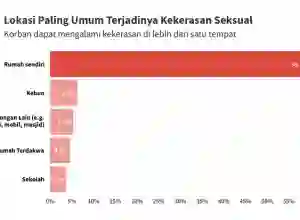 Data Bicara: Negara Gagal Lindungi Mayoritas Korban Yang Alami Kekerasan Seksual di Lingkungan Terdekat