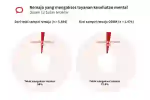 Data Bicara: Hanya 2,6% Remaja Dengan Masalah Kesehatan Mental di Indonesia yang Mengakses Layanan Bantuan atau Konseling