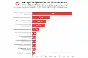 Data Bicara: Meski Sepertiga Remaja Punya Masalah Kesehatan Mental, hanya 4,3% Orang Tua Mendeteksi Anak Mereka Butuh Bantuan