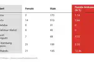 Data Bicara: Keterwakilan Perempuan Indonesia Sebagai Duta Besar Kurang dari 6%, Strategi Pengarusutamaan Gender Perlu Diperkuat