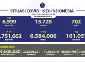 Penerima vaksin COVID-19 dosis penguat pertama capai 68,66 juta