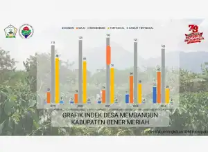 Pemkab Bener Meriah Rilis Capaian Indeks Desa Membangun 2023