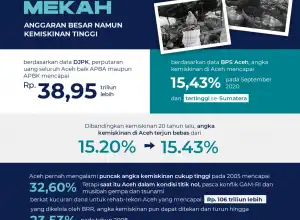 Infografis: Potret Kemiskinan di Serambi Mekah