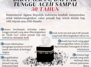 Infografis: Haji Tahun 2021 Dibatalkan