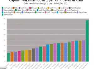 Aceh Utara Terendah Capaian Vaksinasi di Aceh