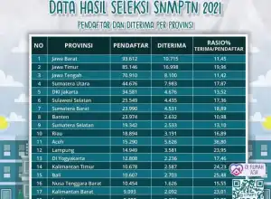 Aceh Peringkat 5 Tingkat Kelulusan Terbanyak Pada SNMPTN 2021