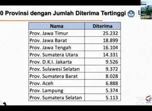 Selamat, Aceh Masuk Top 10 Provinsi Jumlah Diterima Tertinggi Jalur SBMPTN 2021