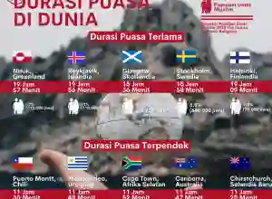 Infografis: Durasi Puasa di Dunia
