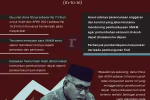 Infografis: Aceh Inflasi 0.25 Persen, Bukti Perputaran Uang di Masyarakat Rendah