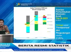 Ekonomi Aceh Triwulan III-2021 Tumbuh 2,82 Persen