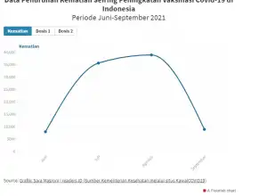 Visualisasi Penurunan Kematian Seiring Peningkatan Vaksinasi Covid-19 di Indonesia
