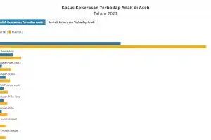 Statistik Kasus Kekerasan Terhadap Anak di Aceh