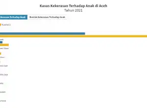 Statistik Kasus Kekerasan Terhadap Anak di Aceh