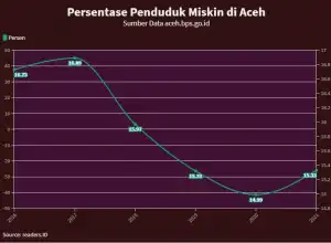 Persentase Penduduk Miskin di Aceh Selama Pandemi