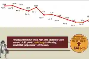 Pemerintah Siapkan Rp 9,3 Triliun Atasi Kemiskinan di Aceh