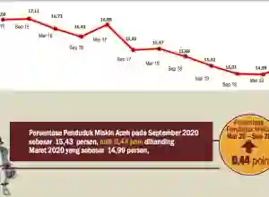 Pemerintah Siapkan Rp 9,3 Triliun Atasi Kemiskinan di Aceh