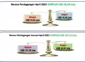 Pandemi, Neraca Perdagangan Aceh April 2021 Tetap Surplus