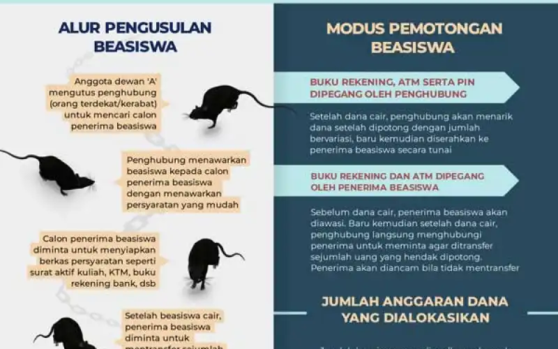 Infografis: Modus Penggelapan Beasiswa Aceh 2017