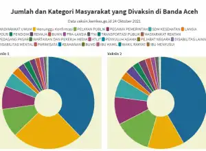 Jumlah dan Kategori Masyarakat yang Divaksin di Banda Aceh