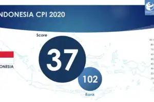 Indeks Korupsi RI 2020: Cermin Kebijakan Ekonomi Tanpa Integritas