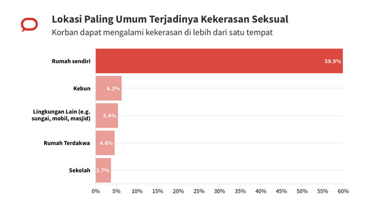 Data Bicara: Negara Gagal Lindungi Mayoritas Korban Yang Alami Kekerasan Seksual di Lingkungan Terdekat