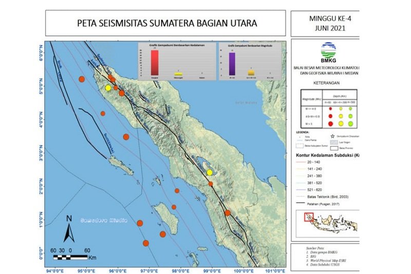 BMKG Catat 22 Gempa Terjadi di Sumut-Aceh Pekan Keempat Juni 2021