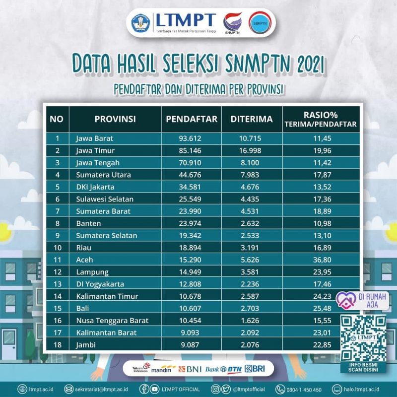 Aceh Peringkat 5 Tingkat Kelulusan Terbanyak Pada SNMPTN 2021