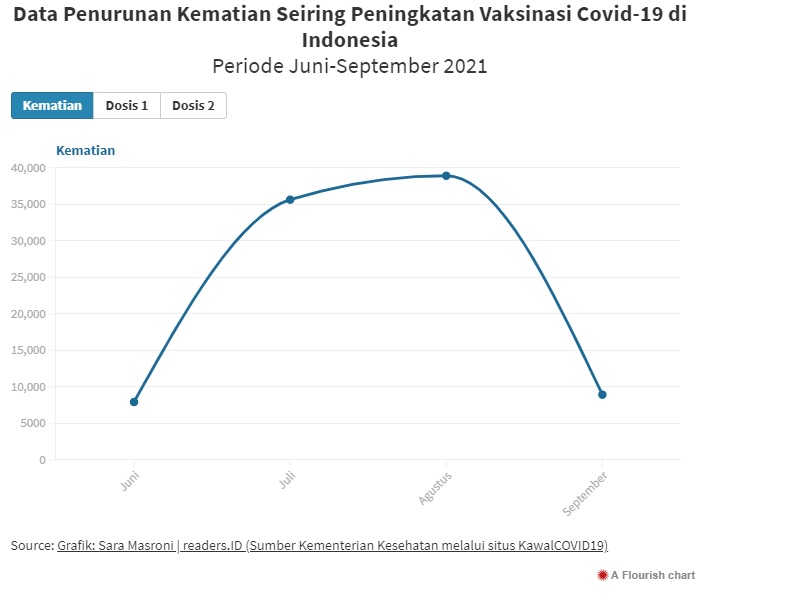 Visualisasi Penurunan Kematian Seiring Peningkatan Vaksinasi Covid-19 di Indonesia